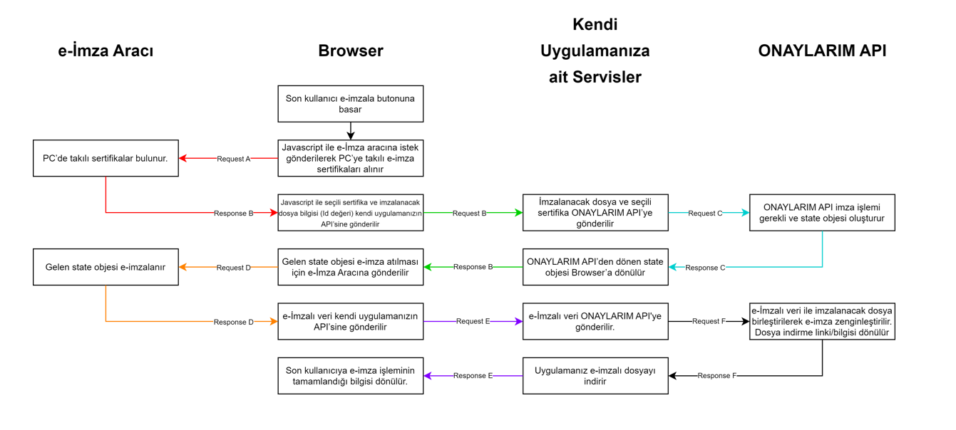 Tarayıcı, yerel imza aracı, sizin sunucunuz ve ONAYLARIM API arasındaki uçtan uca e-imza akışı